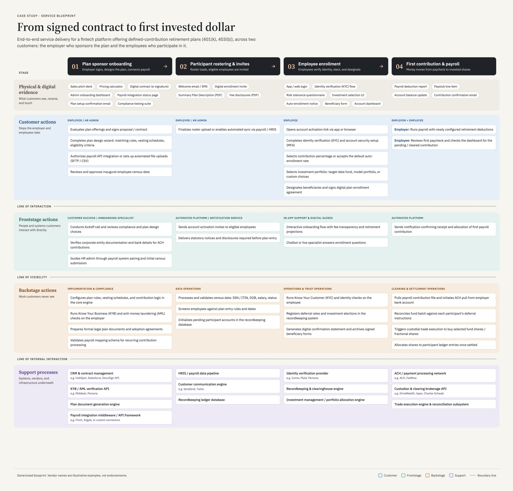 Sample retirement plan service blueprint with four stages, from plan sponsor onboarding to the first contribution, across customer actions, frontstage actions, backstage actions and support processes.